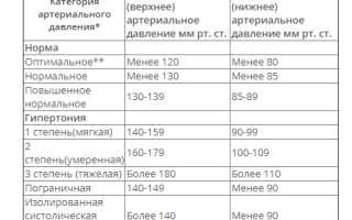 Когда лучше всего мерить давление