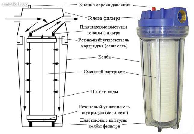 Фильтры для воды Фильтры для воды